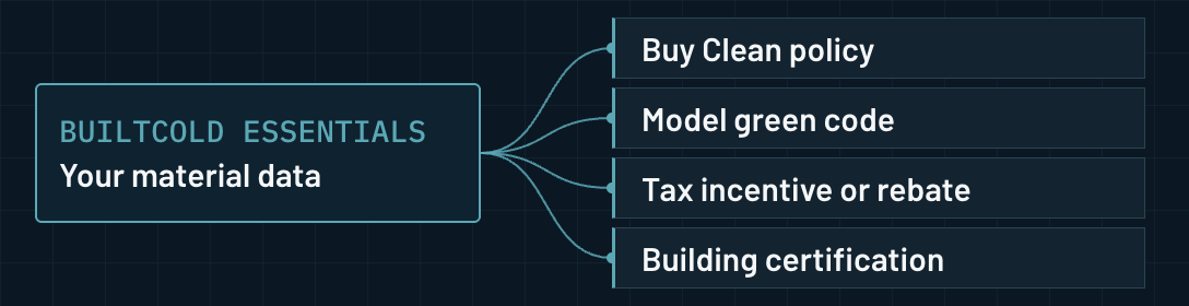 One set of material records in BuiltCold Essentials feeds a Buy Clean mandate, a model green code, and a government incentive.