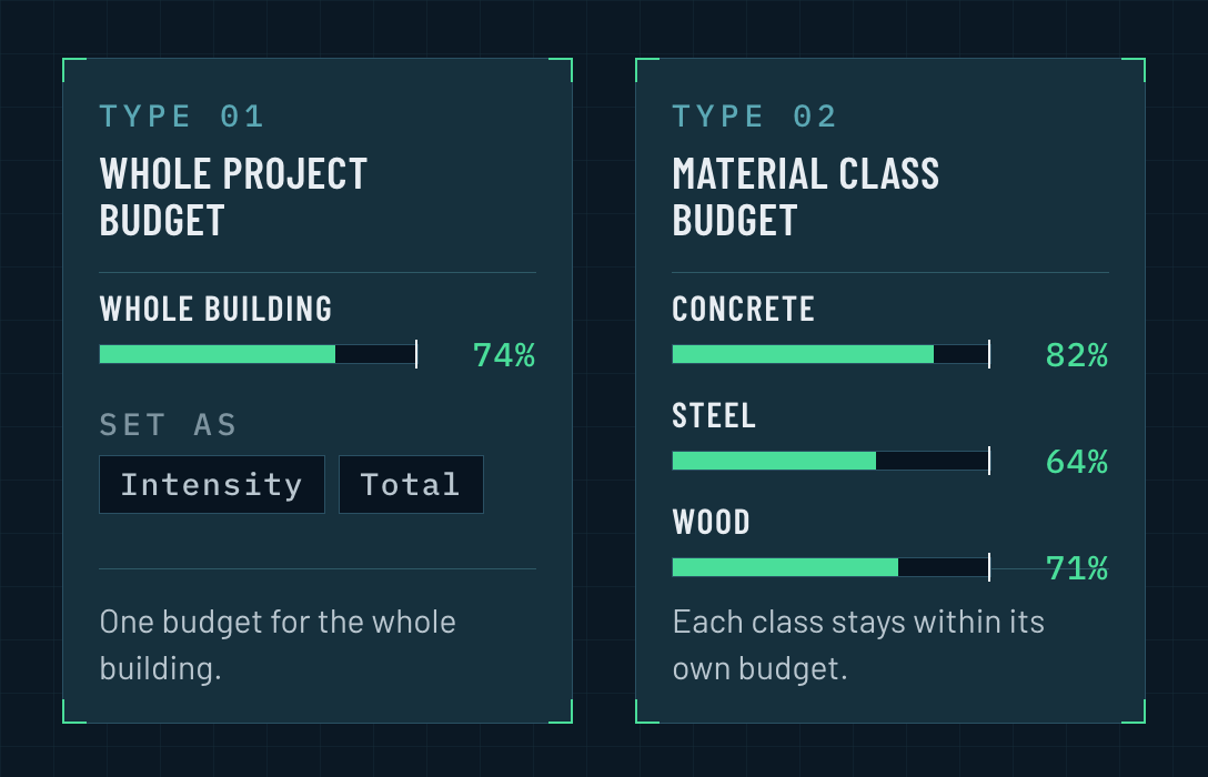 Comparison of the two carbon budget types BuiltCold supports. Whole Project Budget: one budget for the whole building, shown as a single gauge. Material Class Budget: a budget for each material category, shown as separate gauges. Set as intensity in kgCO2e per square meter or total in tCO2e, based on CLF baselines.