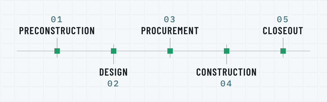 Timeline of the five project phases BuiltCold follows: preconstruction, design, procurement, construction, and closeout.
