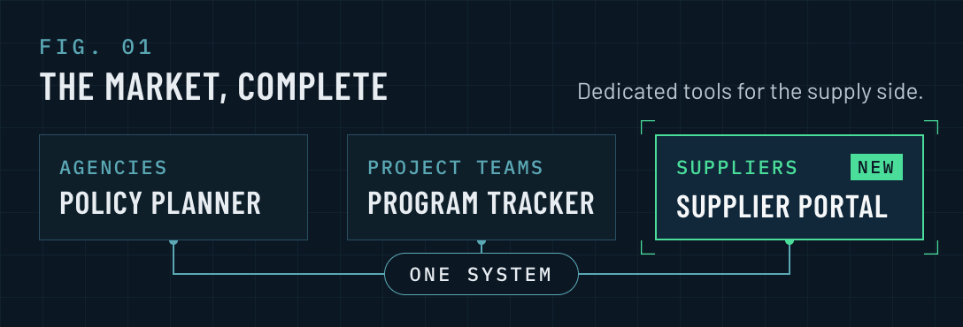 Diagram of the three BuiltCold products around one market: Policy Planner for agencies, Program Tracker for project teams, and the new Supplier Portal for suppliers and manufacturers.